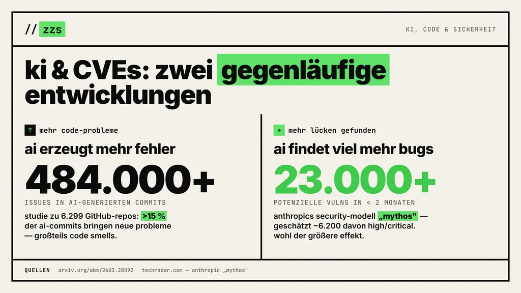 Vergleich von Fehlern und Sicherheitslücken in AI-generierten Code-Commits, wobei 484.000+ Fehler und 23.000+ potenzielle Sicherheitslücken in weniger als zwei Monaten dargestellt werden.