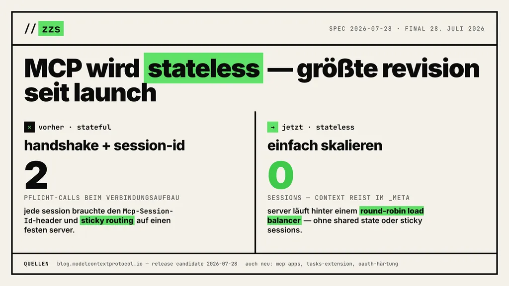 Vergleich zwischen zustandsbehafteter und zustandsloser Sitzung bei MCP, zeigt die Reduktion von Pflicht-Calls beim Verbindungsaufbau von zwei auf null durch Verwendung von round-robin Load Balancer und skalierbaren Sessions.