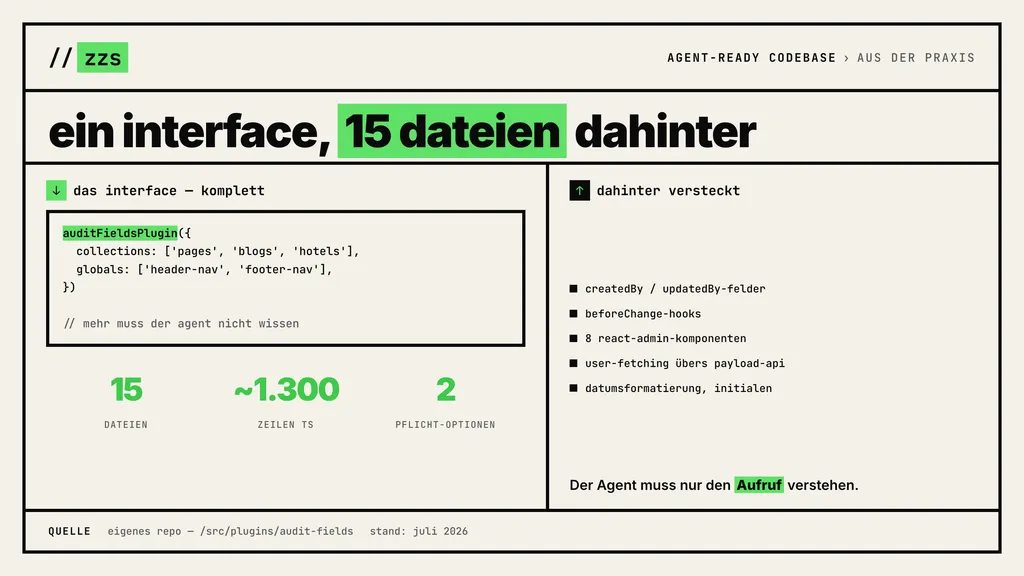 Screenshot einer Präsentationsfolie über ein Interface mit 15 Dateien, das ein Audit-Fields-Plugin enthält, inklusive Details zu Dateien, Zeilen TypeScript-Code und Pflicht-Optionen, sowie einer Anleitung zum Verstehen des Aufrufs.