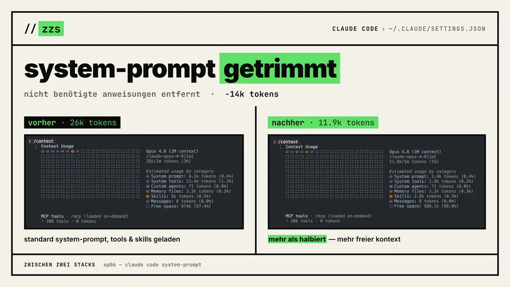 Claude Code /context vorher 26k Tokens und nachher 11.9k Tokens nach dem Trimmen des System-Prompts