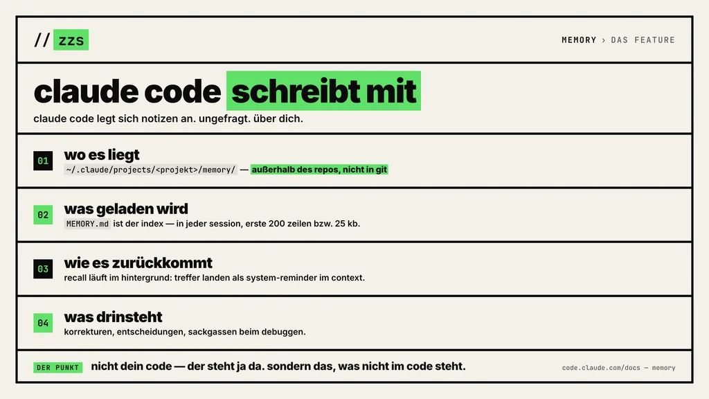 Infografik: Der Agent schreibt mit. Claude Code legt Memory-Dateien unter ~/.claude/projects/<projekt>/memory/ ab, ausserhalb des Repos; MEMORY.md wird in jeder Session geladen.