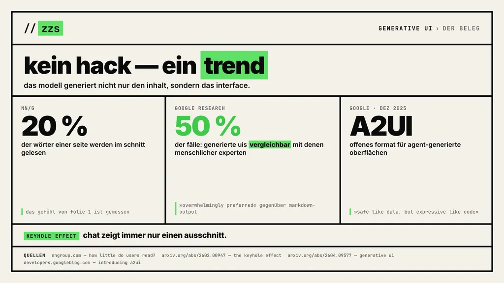 Infografik: Generative UI - kein Hack, ein Trend. 20 Prozent der Woerter werden gelesen (NN/g), generierte UIs in 50 Prozent der Faelle vergleichbar mit Experten-UIs (Google Research), offenes Format A2UI.