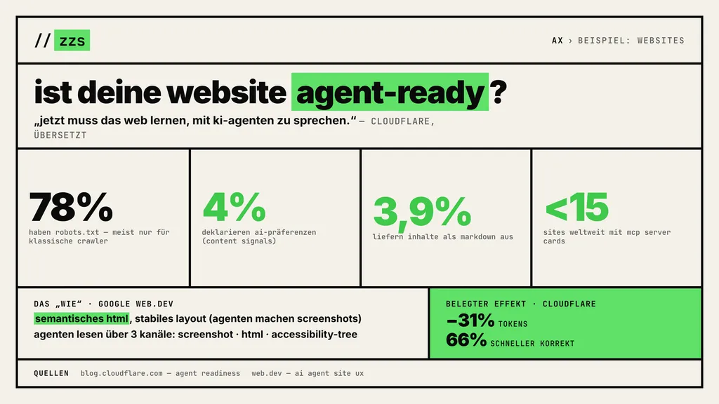 Infografik: Ist deine Website agent-ready? Cloudflare-Zahlen zur Verbreitung von robots.txt, Content Signals und Markdown sowie die drei Kanaele Screenshot, HTML und Accessibility-Tree.