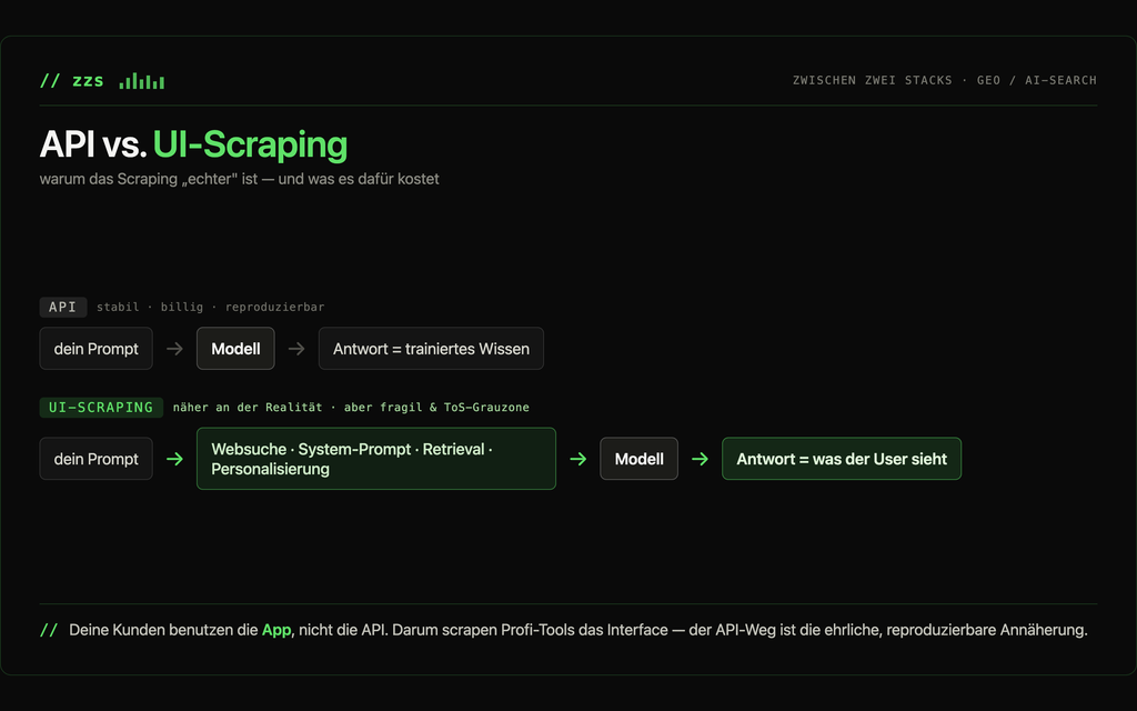 Vergleich zwischen API und UI-Scraping mit Flussdiagrammen, die den Prozess von Eingabe über Modell bis zur Antwort zeigen, hervorgehoben in grün und grau auf dunklem Hintergrund.
