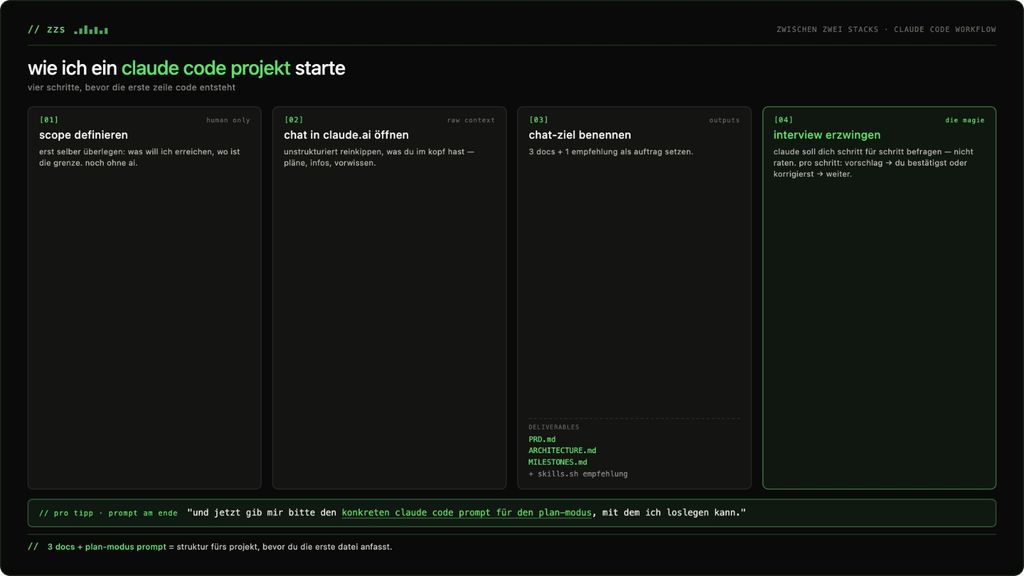 Screenshot einer Anwendung mit schwarzem Hintergrund, die einen vierstufigen Workflow zur Vorbereitung eines Claude Code Projekts zeigt. Die Schritte umfassen Scope definieren, Chat in Claude.ai öffnen, Chat-Ziel benennen und Interview erzwingen, jeweils in separaten rechteckigen Feldern dargestellt.