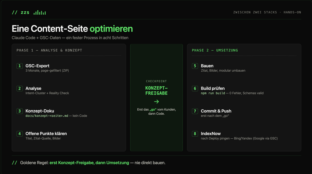 Darstellung eines achtstufigen Prozesses zur Content-Seiten-Optimierung mit zwei Phasen: Analyse & Konzept sowie Umsetzung, mit grüner Hervorhebung und schwarzem Hintergrund.