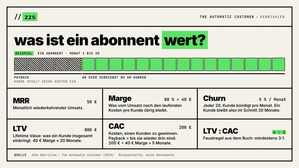 Infografik „Was ist ein Abonnent wert?“: Ein Beispiel-Abonnent über 20 Monate, die ersten 5 Monate sind Payback. Darunter sechs Kennzahlen: MRR 50 €, Marge 80 % = 40 €, Churn 5 % pro Monat, LTV 800 €, CAC 200 €, LTV zu CAC 4 : 1.