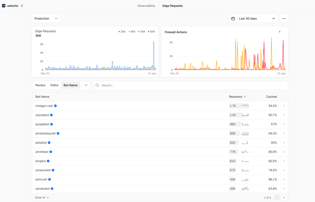 Vercel Observability: Edge Requests nach Bot-Name – chatgpt-user 1,7K, ClaudeBot 1,2K, Googlebot und weitere LLM-Bots der letzten 30 Tage