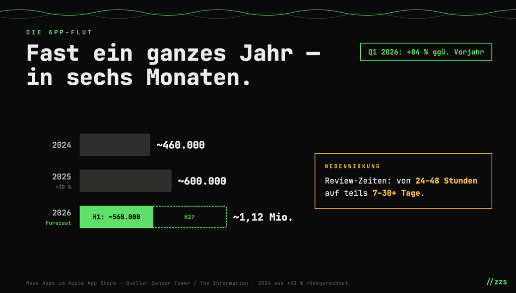 Grafik zeigt die Anzahl neuer Apps im Apple App Store von 2024 bis 2026 mit einem starken Wachstum, prognostiziert für das erste Halbjahr 2026 etwa 560.000 Apps und insgesamt 1,12 Millionen bis Jahresende. Eine Nebenwirkung ist längere Review-Zeit von 24-48 Stunden bis zu 7-30+ Tage.