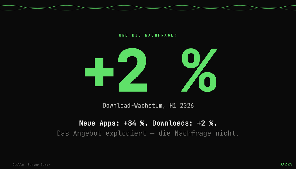 Grafik mit Text zur Download-Wachstumsrate von +2 % im ersten Halbjahr 2026, mit dem Hinweis auf eine Zunahme neuer Apps um +84 % und Downloads um +2 %.