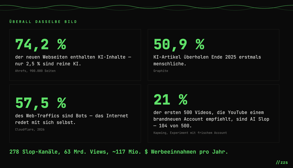 Statistische Übersicht in deutscher Sprache mit Prozentangaben zu KI-Inhalten, KI-Artikeln, Bots im Web-Traffic und AI Slop auf YouTube. Schwarzer Hintergrund mit grünem und weißem Text.