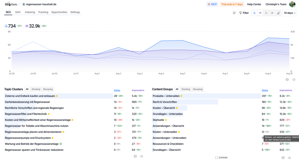 Screenshot eines SEO-Tools zeigt eine Grafik zur Entwicklung von Klicks und Impressionen für die Webseite regenwasser-haushalt.de über zwei Wochen im August mit verschiedenen thematischen Clustern und Inhaltsgruppen darunter Regenwassernutzung und Produkte.