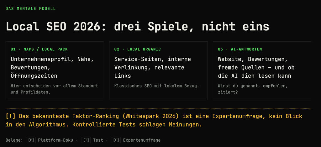 Local SEO 2026: drei Spiele, nicht eins – Local Pack, Local Organic und AI-Antworten