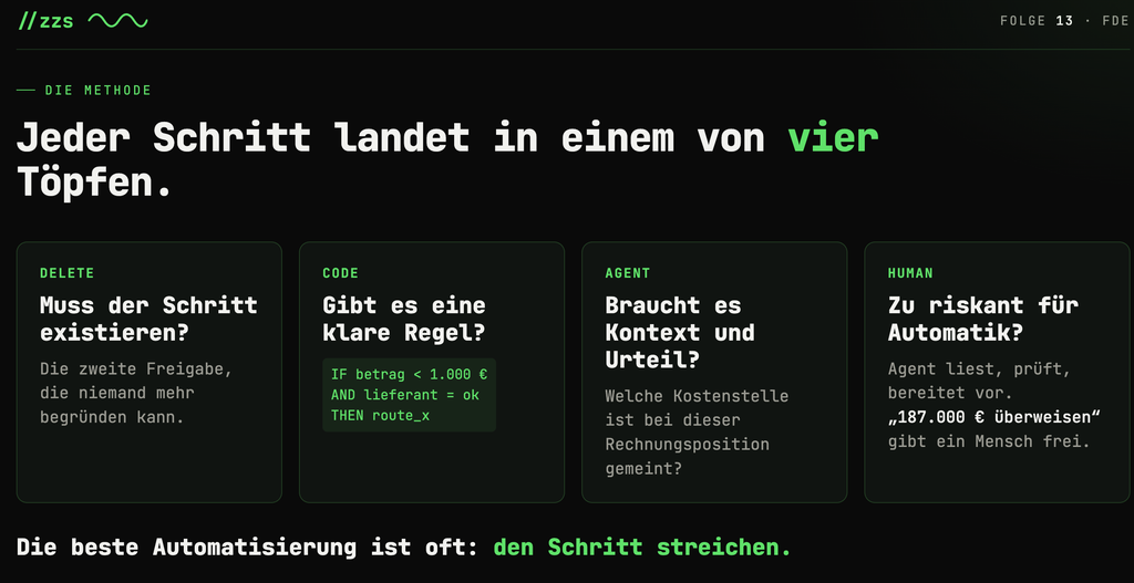 Jeder Prozessschritt landet in einem von vier Töpfen: Delete, Code, Agent oder Human
