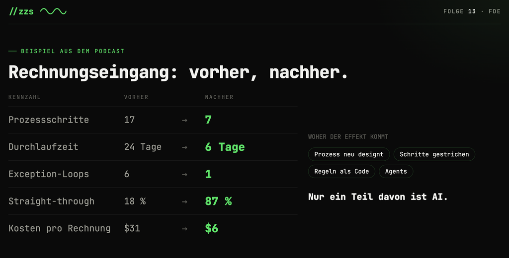 Rechnungseingang vorher und nachher: 17 statt 7 Schritte, 24 statt 6 Tage, 31 statt 6 Dollar pro Rechnung