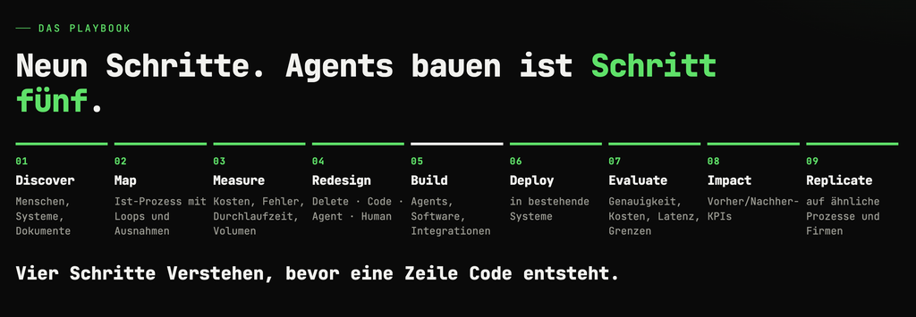 Das Playbook in neun Schritten: Discover, Map, Measure, Redesign, Build, Deploy, Evaluate, Impact, Replicate