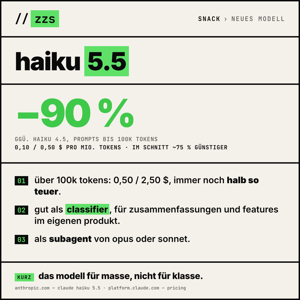 Snack: Claude Haiku 5.5, bis 100.000 Tokens 90 Prozent günstiger als Haiku 4.5