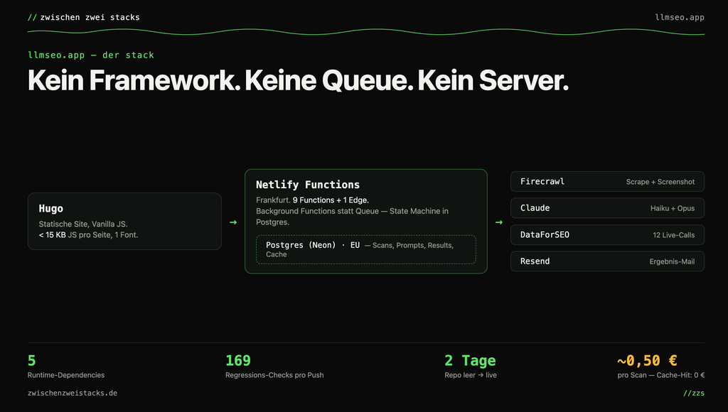 Technologie-Stack-Diagramm der llmseo.app mit drei Hauptkomponenten: Hugo für statische Seiten, Netlify Functions für serverlose Funktionen mit PostgreSQL, und Firecrawl, Claude, DataForSEO sowie Resend für weitere API-Integration und E-Mail-Dienste.