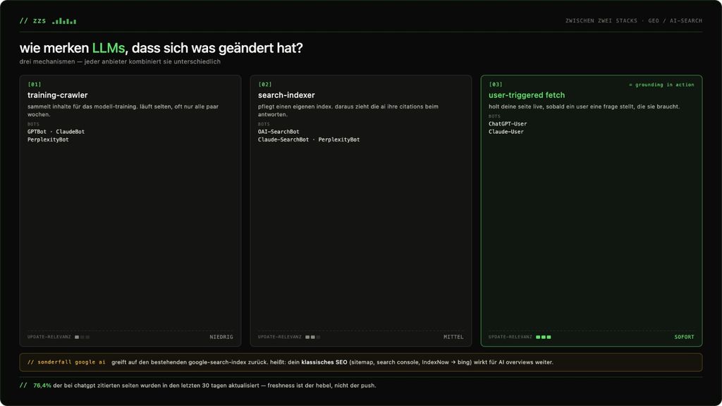 Übersichtsgrafik zeigt drei Mechanismen, wie große Sprachmodelle (LLMs) Änderungen erkennen: training-crawler, search-indexer und user-triggered fetch, jeweils mit Beschreibung und Relevanzindikator auf dunkelgrünem Hintergrund.