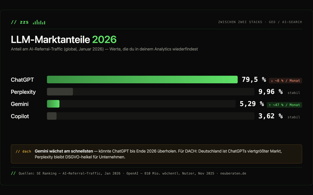 Diagramm zeigt die Marktanteile von KI-Sprachmodellen im Januar 2026 mit ChatGPT führend bei 79,5 %, gefolgt von Perplexity, Gemini und Copilot, mit Anmerkungen zu Wachstum und Stabilität.