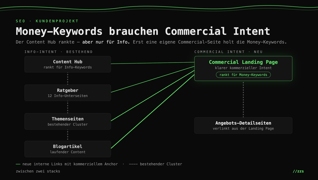 Diagramm zeigt die Struktur und Verbindung zwischen Content Hub, Ratgeber, Themenseiten, Blogartikeln und einer Commercial Landing Page mit klarem kommerziellen Intent für Money-Keywords in einem SEO Kundenprojekt.