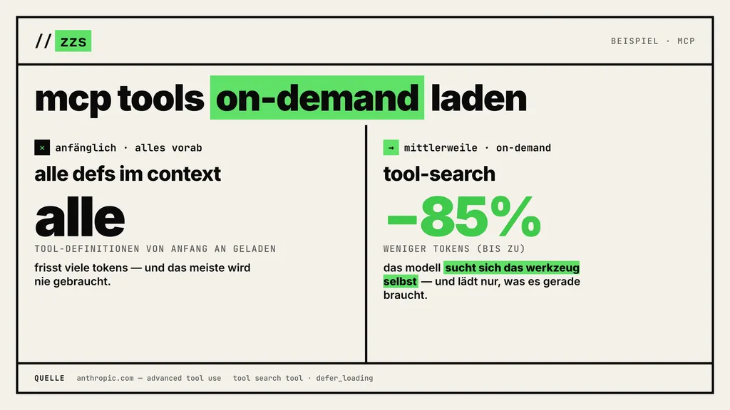 Infografik: MCP-Tools on-demand laden. Frueher alle Tools im Kontext, heute laedt das Modell per Tool-Search nur die benoetigten Tools, bis zu 85 Prozent weniger Tokens.