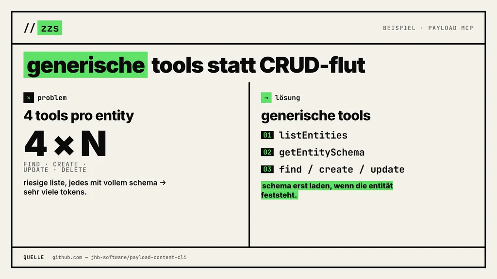Infografik zur Payload-MCP-Loesung: generische Tools listEntities, getEntitySchema und create/update statt einer CRUD-Flut pro Entity.