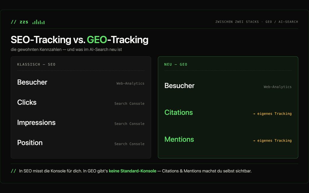 Vergleichstabelle zwischen klassischem SEO-Tracking und neuem GEO-Tracking zeigt Kennzahlen wie Besucher, Klicks, Impressionen, Position (SEO) und zusätzlich Citations sowie Mentions (GEO).